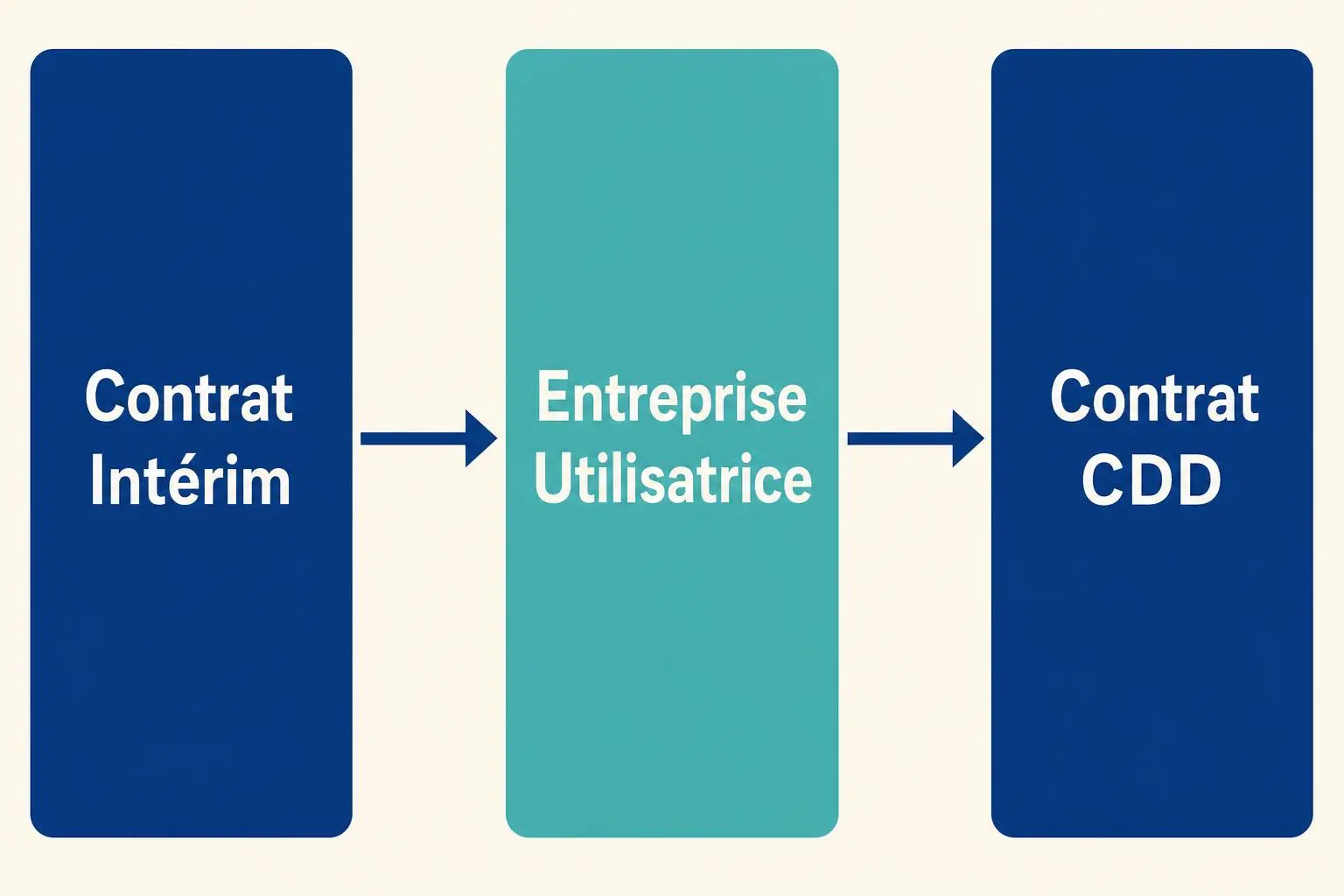 Diagramme illustrant le passage d’un contrat intérim vers l’entreprise utilisatrice puis vers un contrat CDD, reflet d’un processus d’emploi.