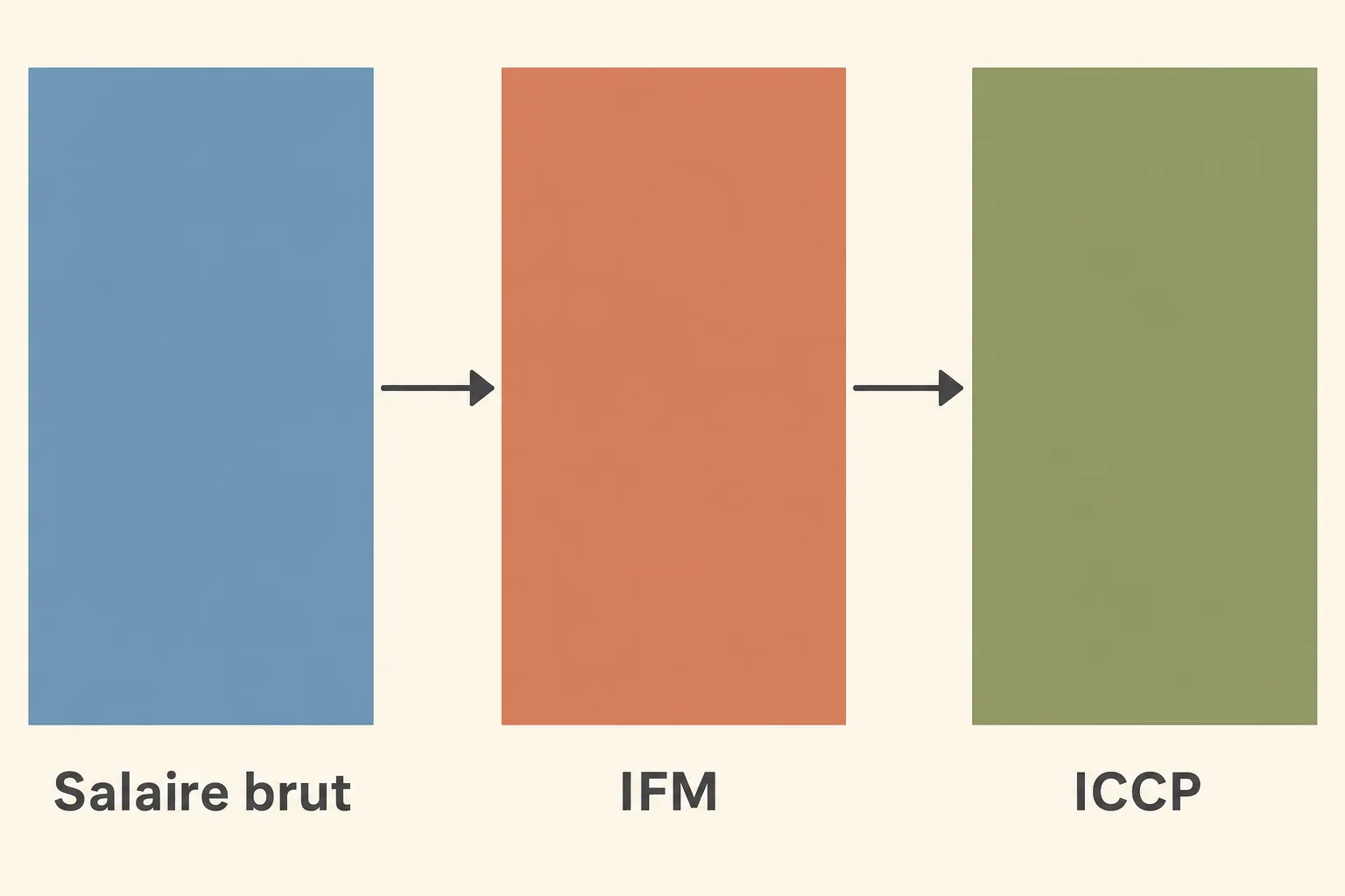 Diagramme montrant l’évolution du salaire : salaire brut → IFM → ICCP, en trois colonnes avec flèches entre elles. Inclut le concept de convention collective des intérimaires en france.