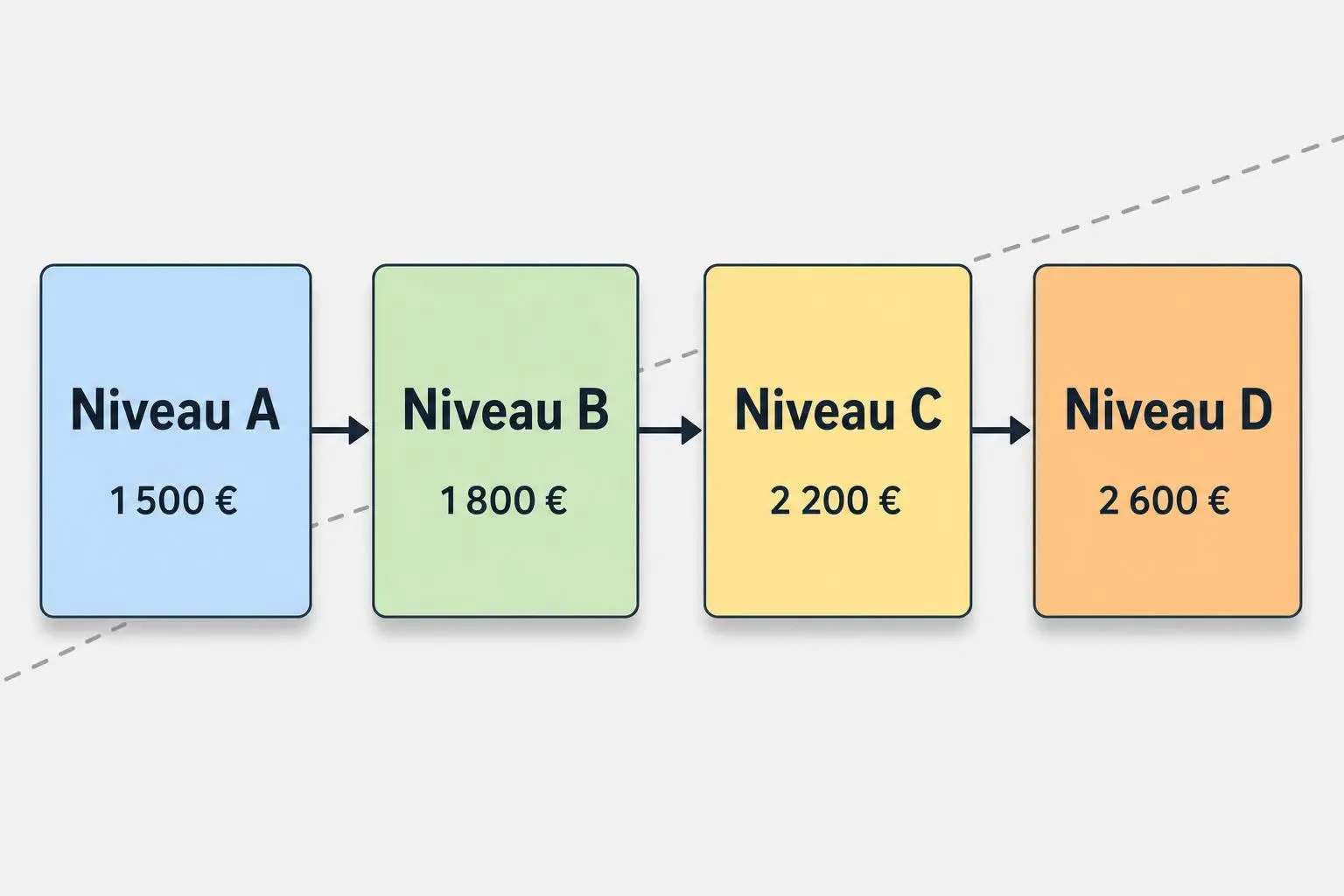 Grille salariale 2026 du travail temporaire : Niveau A 1500 €, Niveau B 1800 €, Niveau C 2200 €, Niveau D 2600 €, convention collective travail temporaire permanent grille salaire 2026.