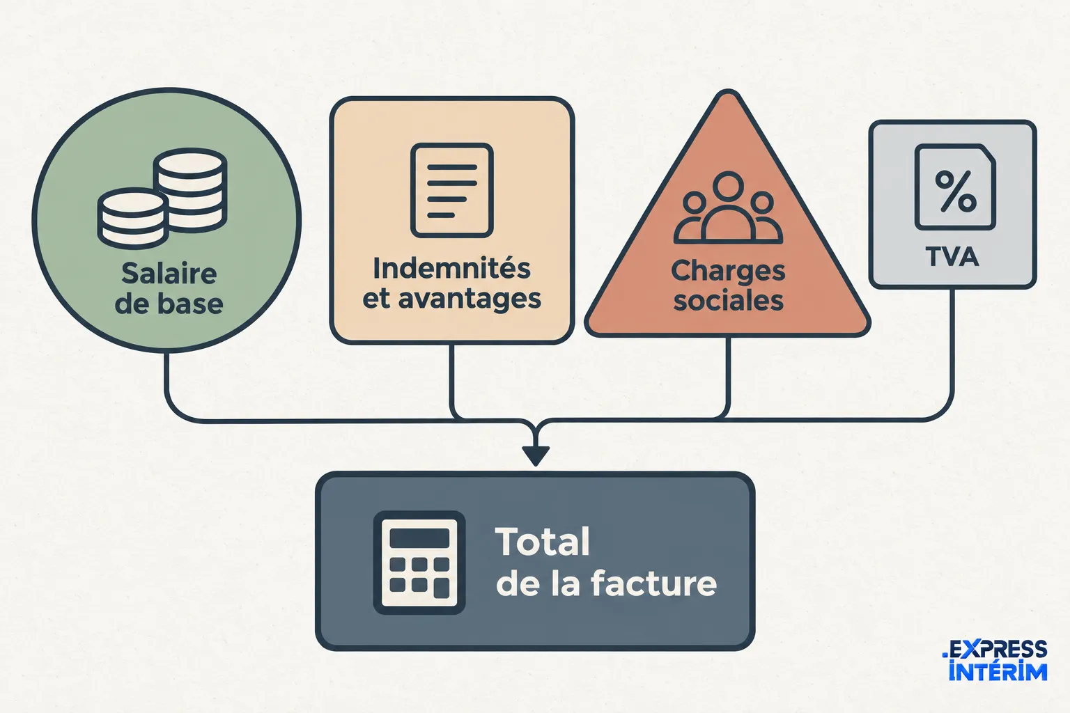 Diagramme montrant les éléments constitutifs d'une facture d'intérim: salaire de base, indemnités et avantages, charges