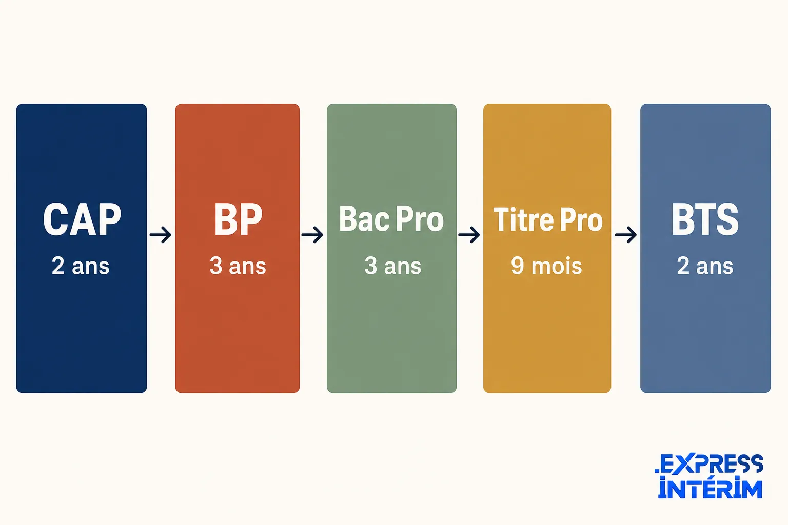 Diagramme de progression pédagogique: CAP(2 ans) -> BP(3 ans) -> Bac Pro(3 ans) -> Titre Pro(9 mois) -> BTS(2 ans), pour la formation électricien bâtiment.